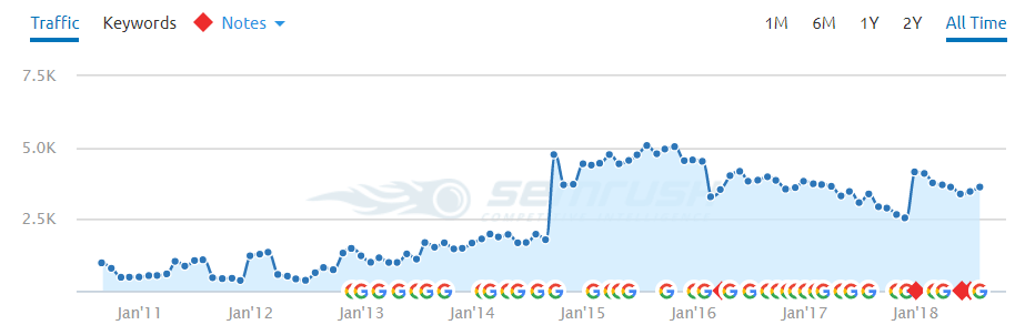Competitor1 - SEMrush traffic overview