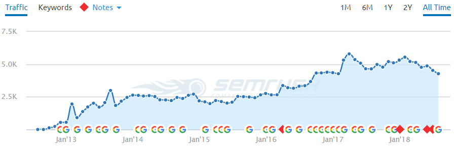 Competitor3 - SEMrush traffic overview