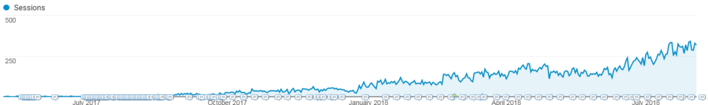 Traffic increase trend - Google Analytics